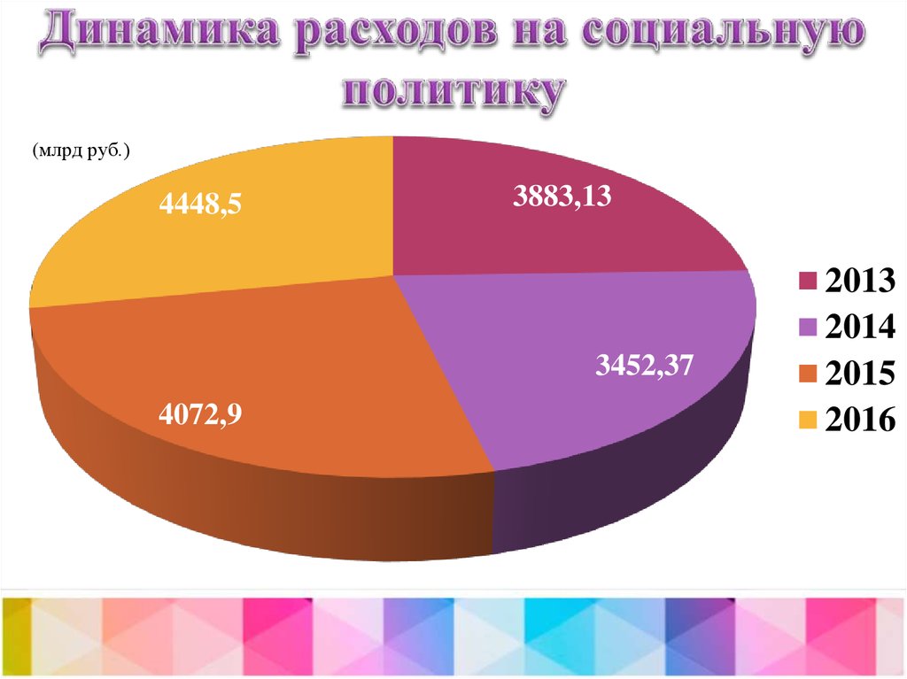 Социальные расходы