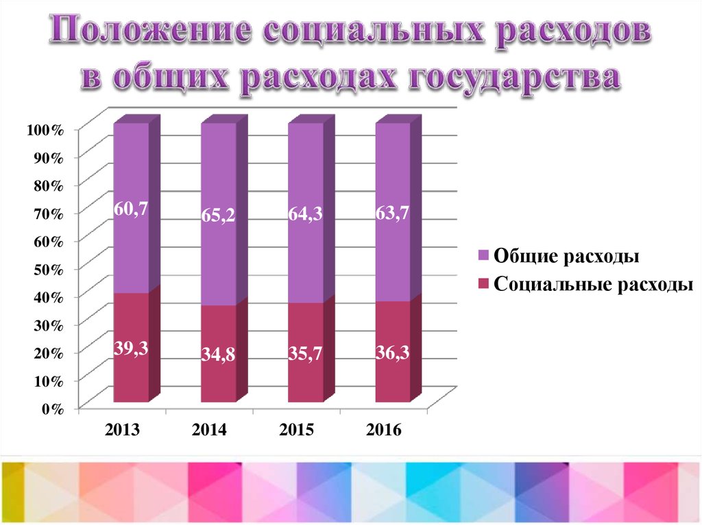 Увеличение расходов государства на социальные