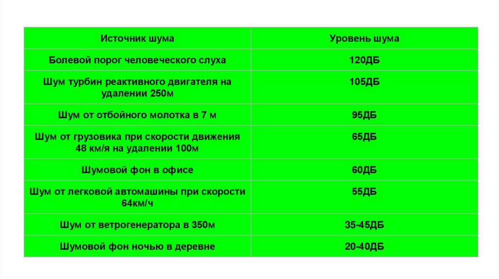 Децибел андроид. Уровень шума 54 ДБ для вытяжки. Уровень шума 40 ДБ. Уровень шума 48 ДБ У вытяжки. Уровень шума болевой порог.