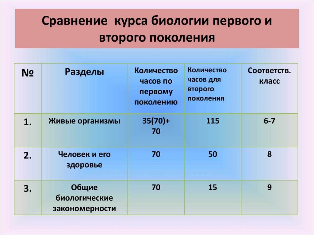 Сравнение курсов. Количество часов биологии в 10 классе. Сколько часов биологии в общем классе. Сколько часов биологии в 10 классе в неделю.