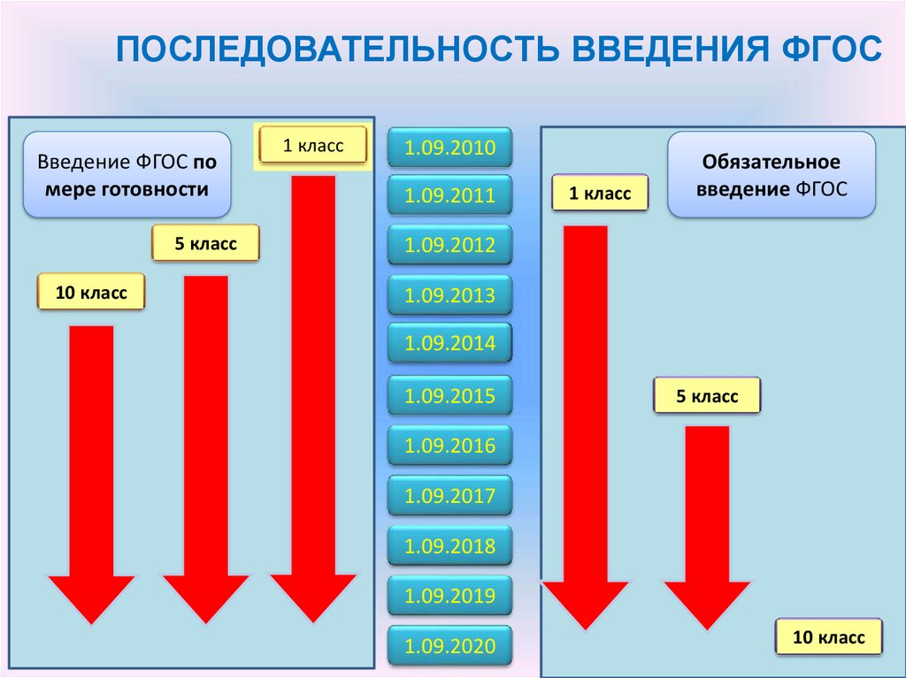 Введение фгос. По мере готовности значение.