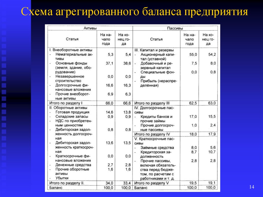 Баланс организации задача