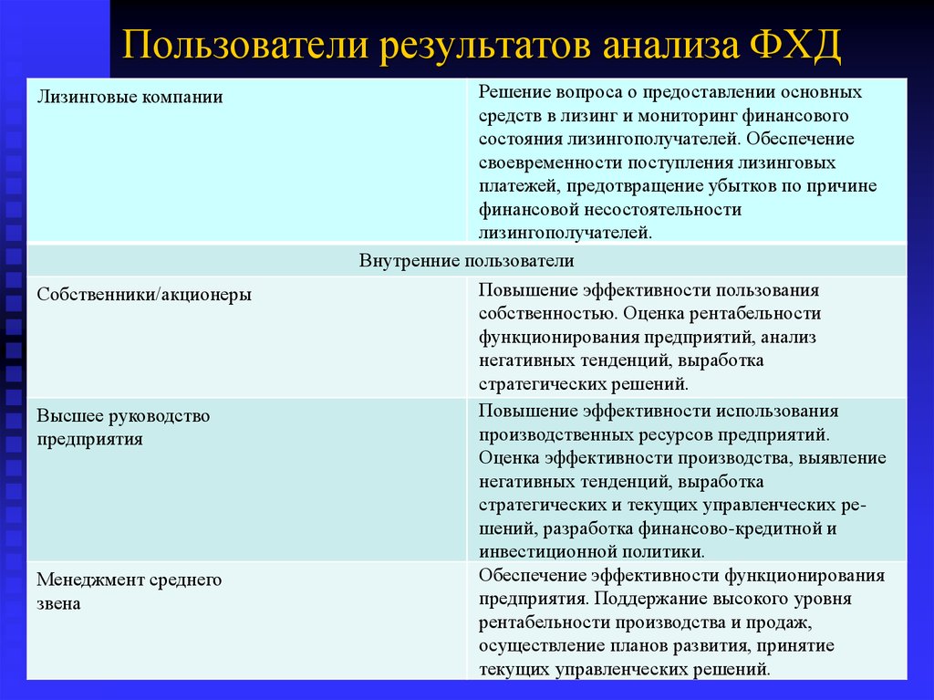 Пользователи результатов. Пользователи результатами анализа. Пользователи результатами экономического анализа. Пользователи результатов финансового анализа. Внутренние пользователи результатов финансового анализа.