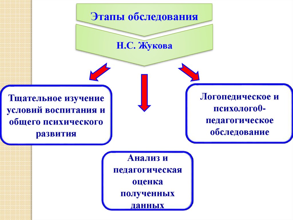 Этапы обследования. Этапы логопедического обследования. Аналитический этап логопедического обследования. Этапы обследования ребенка. Этап анализа и оценки полученных материалов обследования в логопедии.