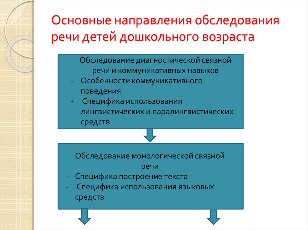 Осмотров направления. Основные направления обследования речи детей дошкольного возраста. Схема логопедического обследования дошкольного возраста. Направления логопедического обследования. Схема обследования детей с речевыми нарушениями.