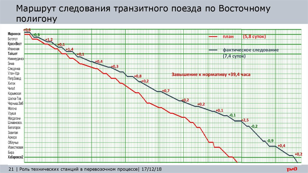 Динамика процесса. Фактическая динамика процесса. Динамика процесса по шиллингу. Восточный экспресс путь следования поезда. Динамика процессов чудесная Страна.