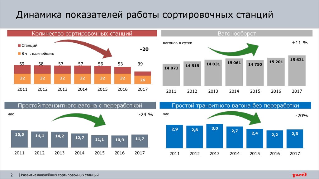 Динамика региона. Динамические показатели автомобиля. Показатели. Проекта в динамике. Динамика показателей в презентации. Динамика по показателям.