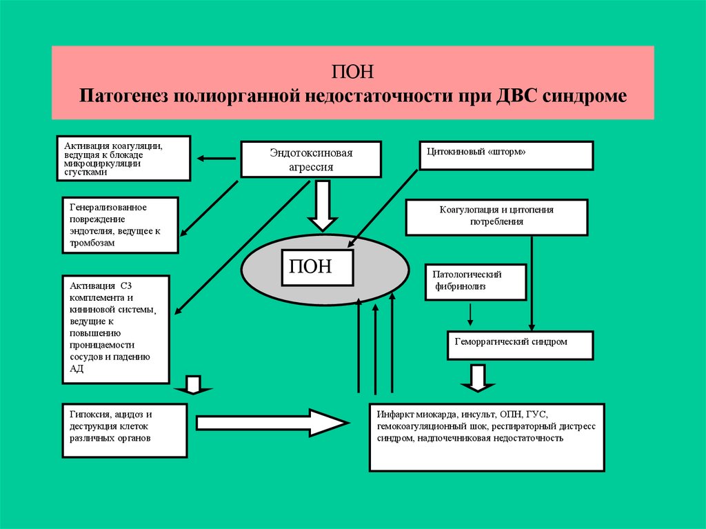 Двс синдром патофизиология презентация