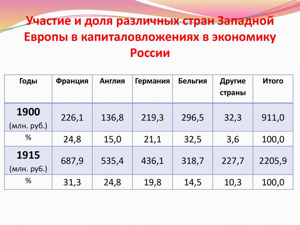 Экономическое развитие стран европы. Экономическое развитие стран Запада экономическое развитие России. Экономика стран Западной Европы. Экономическое развитие стран Западной Европы. Экономика стран 20 века таблица.