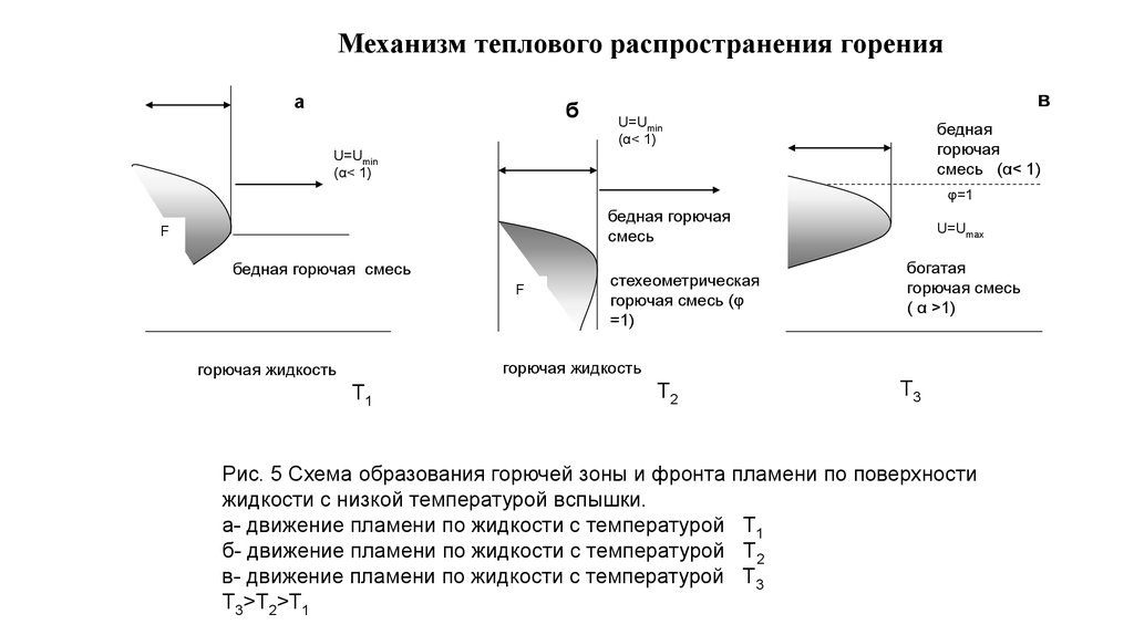 Горение древесины схема