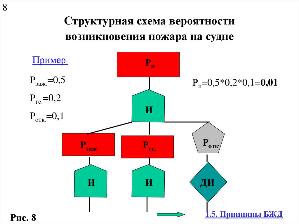 Из скольких основных шагов состоит классическая вероятностная схема