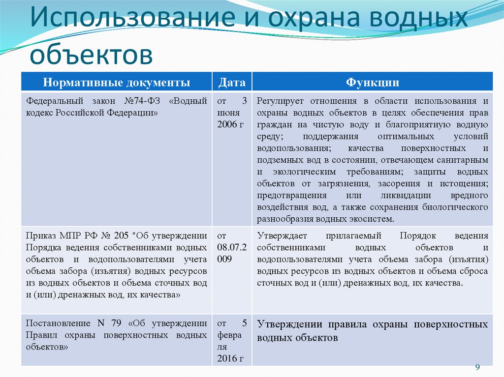 Государственное водное объекта. Охрана водных объектов. Правовые основы использования и охраны вод. Способы использования и охраны водных объектов в РФ. Законодательство в сфере охраны водных объектов.