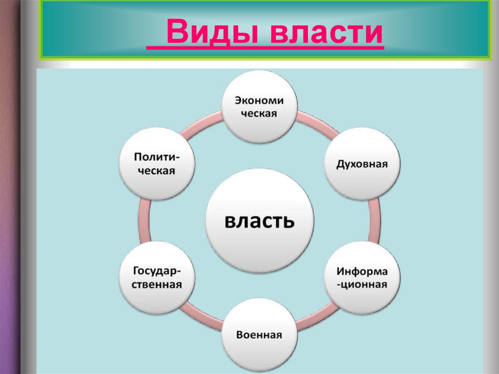 Виды власти это. Виды власти. Виды власти Обществознание 9 класс. Власть для презентации. Власть это в обществознании.