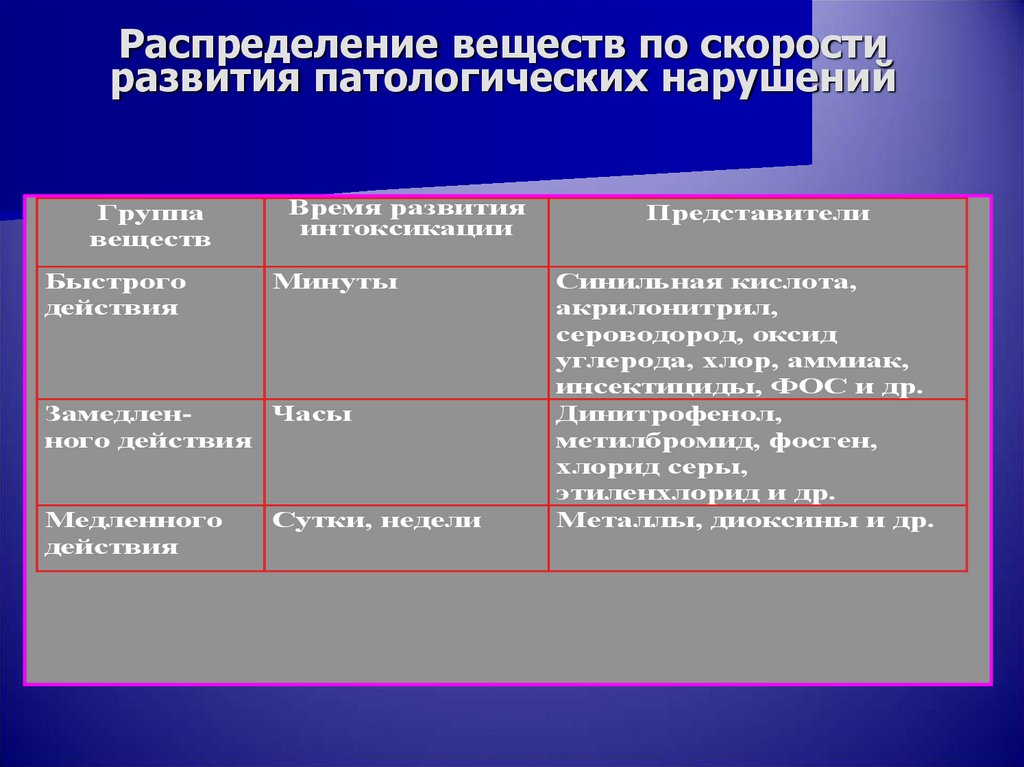 Распределение вещества. Классификация АОХВ по скорости развития патологических нарушений. Классификация АХОВ по скорости патологических нарушений. Группа АХОВ по скорости развития патологических нарушений.