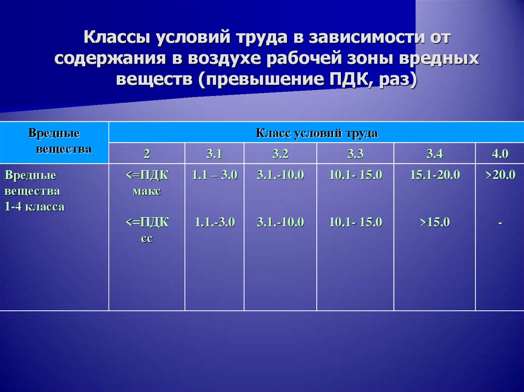 В зависимости от наличия. Классы ПДК вредных веществ. ПДК вредных веществ в воздухе рабочей зоны. Классы условий труда в зависимости от превышения ПДК, раз. ПДК вредных веществ в рабочей зоне.