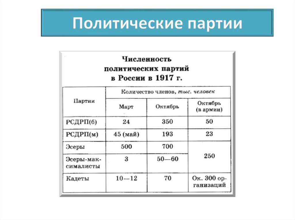 Политические партии 1917. Численность политических партий в 1917 году. Численность партии Большевиков в 1917. Численность партий в 1917 году. Численность членов политических партий.