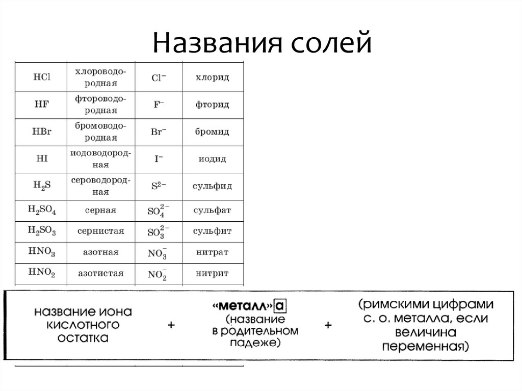 Дайте названия солям