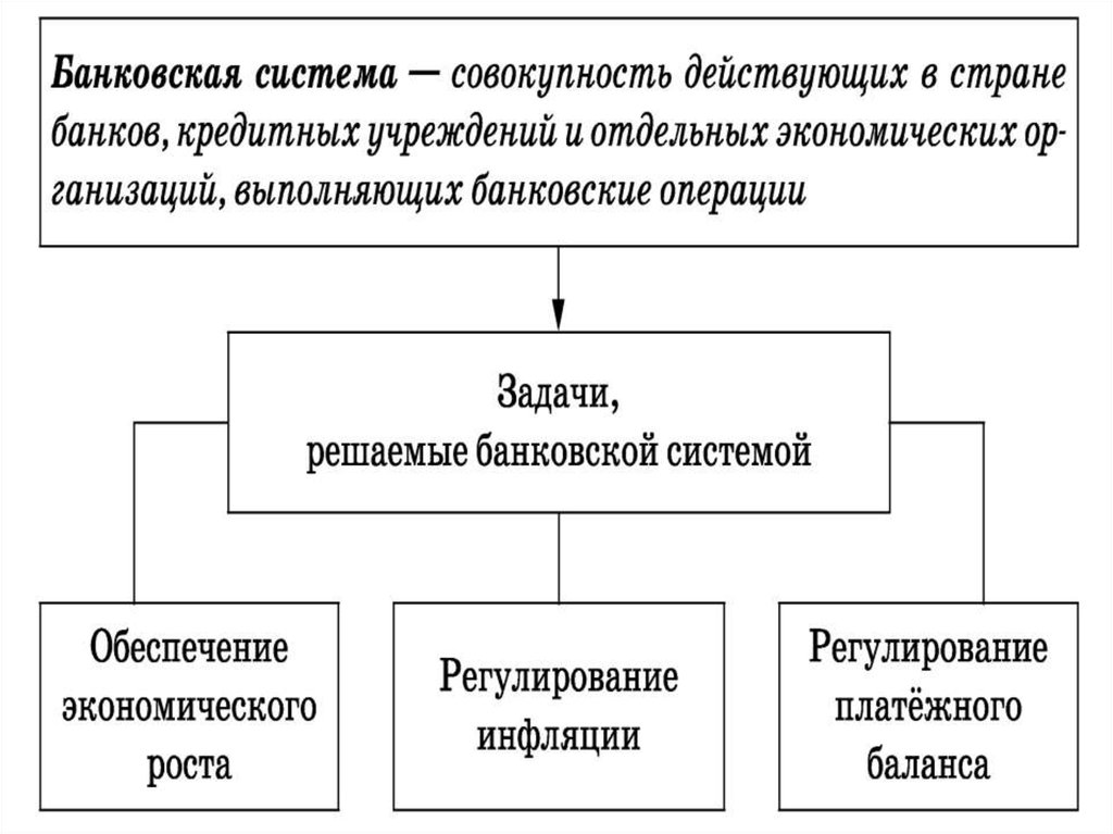 Сложный план финансовые институты банковская система