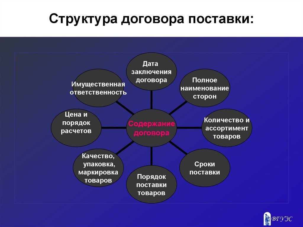 Общая схема любого договора включает