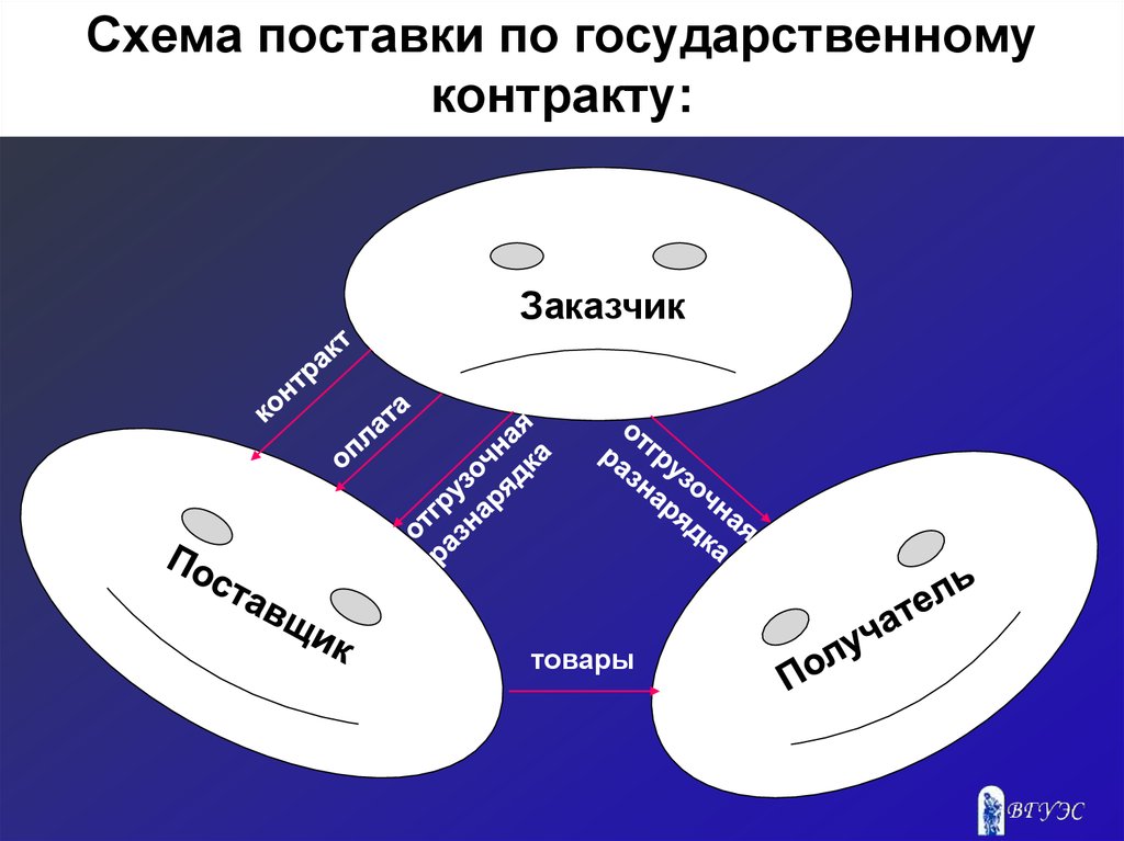 Договор поставки товаров для государственных нужд презентация