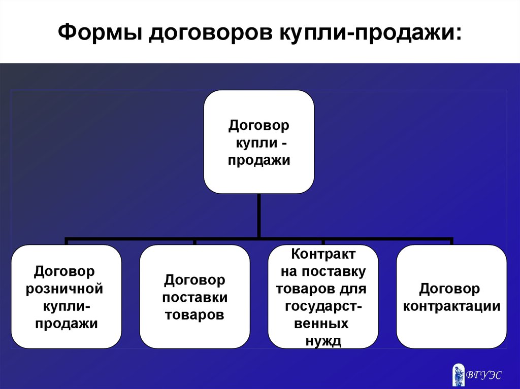 Отдельные виды договора купли продажи презентация