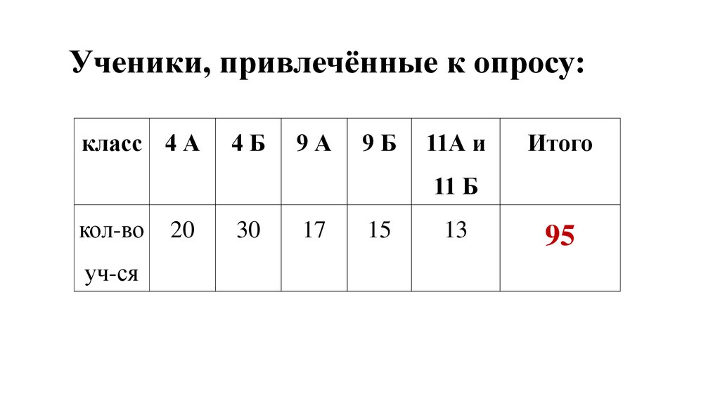 Ученики, привлечённые к опросу: