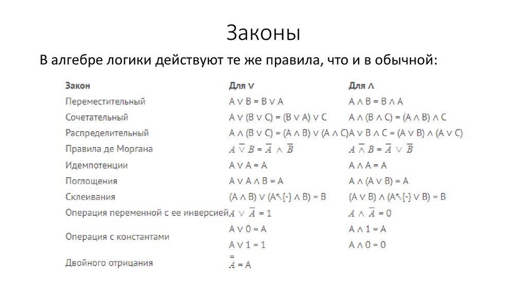 Основы алгебры логики. Законы алгебры логики. Алгебра логики обозначения.