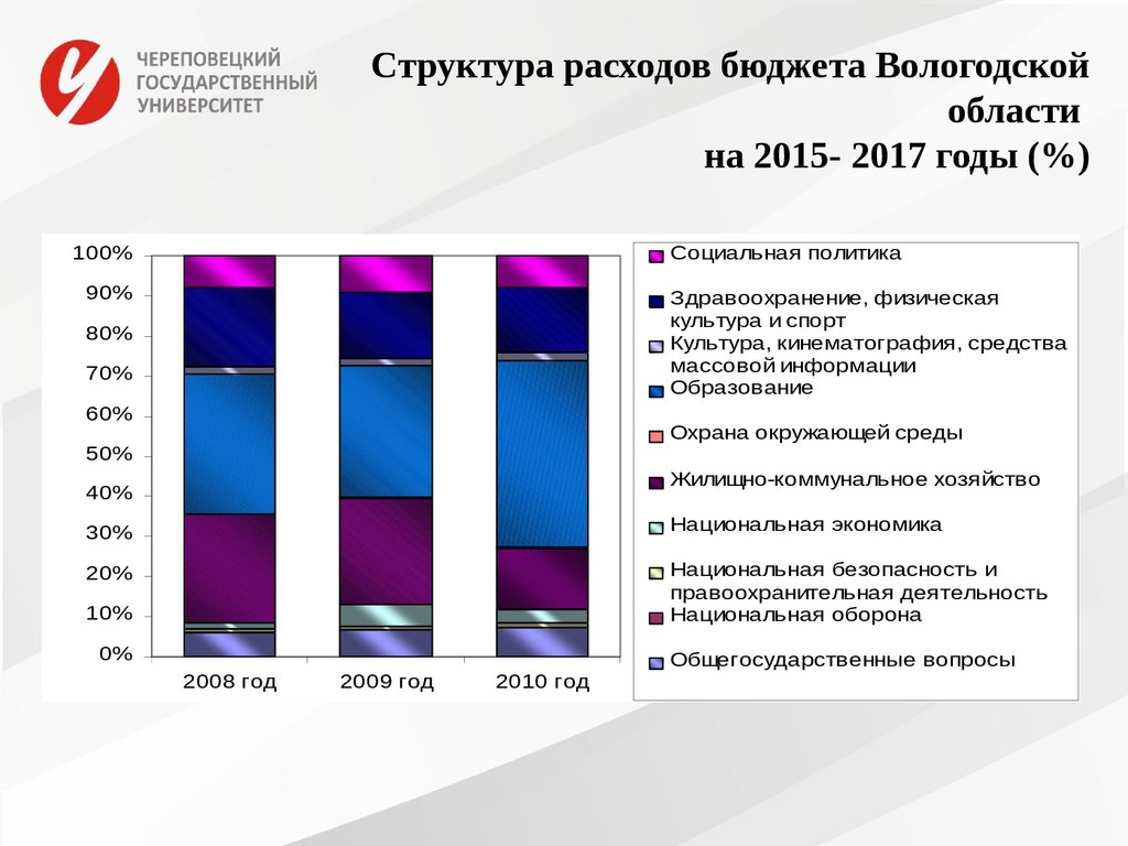 Бюджеты регионального уровня