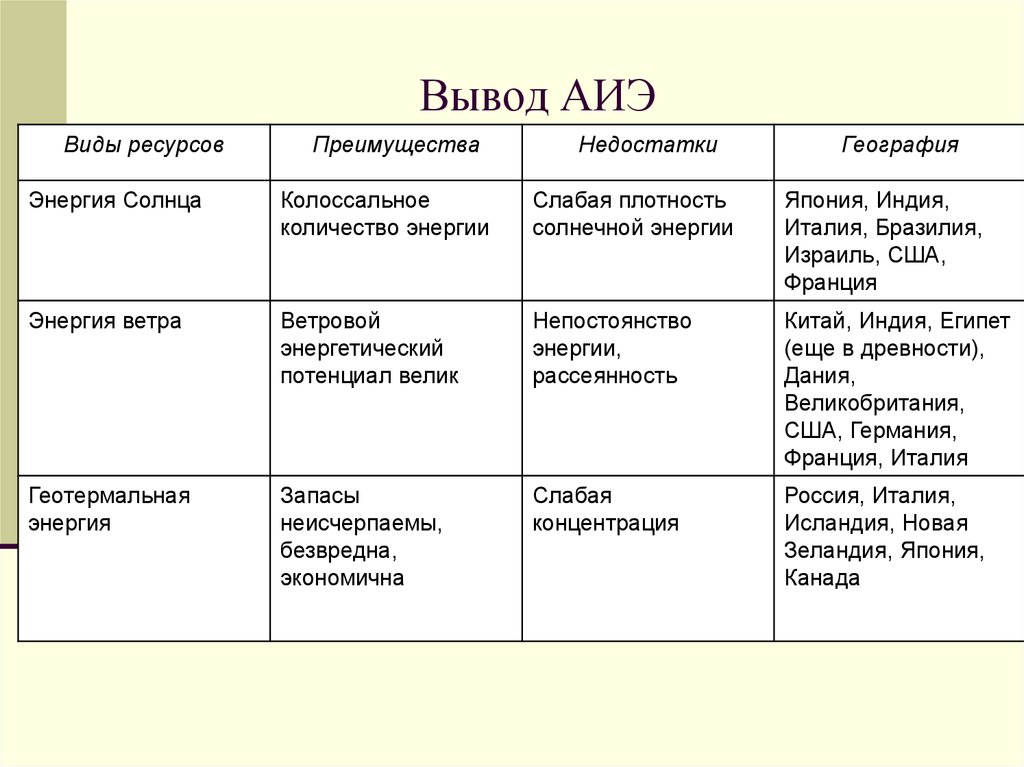 Ветер какой вид ресурсов. Преимущества и недостатки альтернативных источников. Альтернативная Энергетика достоинства и недостатки. Альтернативные источники энергии таблица. Альтернативные источники энергии таблица по географии.