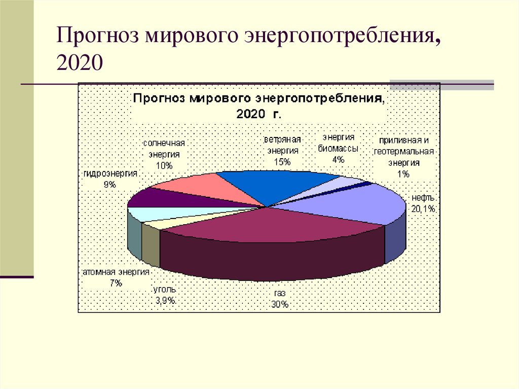 Использование мирового. Альтернативные источники энергии диаграмма. Мировое потребление энергии 2020. Диаграмма использования альтернативных источников энергии. Структура альтернативной энергетики.