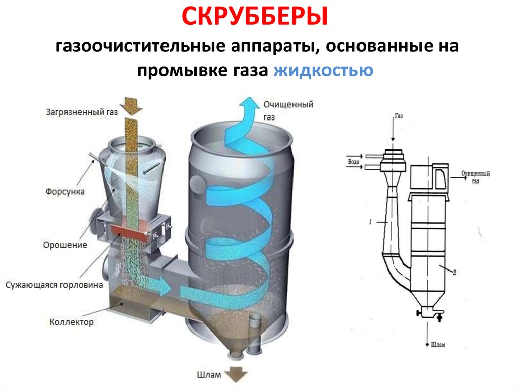 СКРУББЕРЫ газоочистительные аппараты, основанные на промывке газа жидкостью