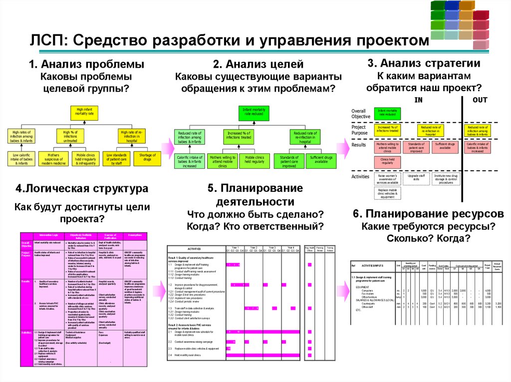 Методы анализа наиболее типичных проблем управления проектом