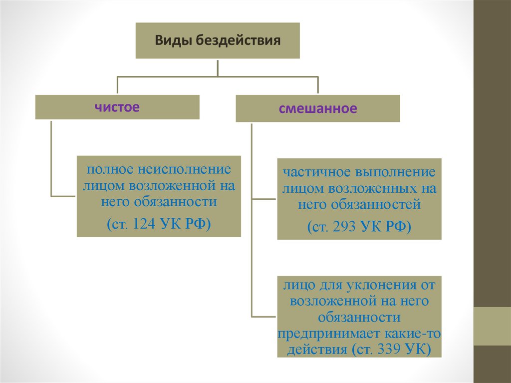 Преступное бездействие ук. Виды преступного бездействия. Виды бездействия в уголовном. Формы преступного бездействия. Преступное бездействие примеры.