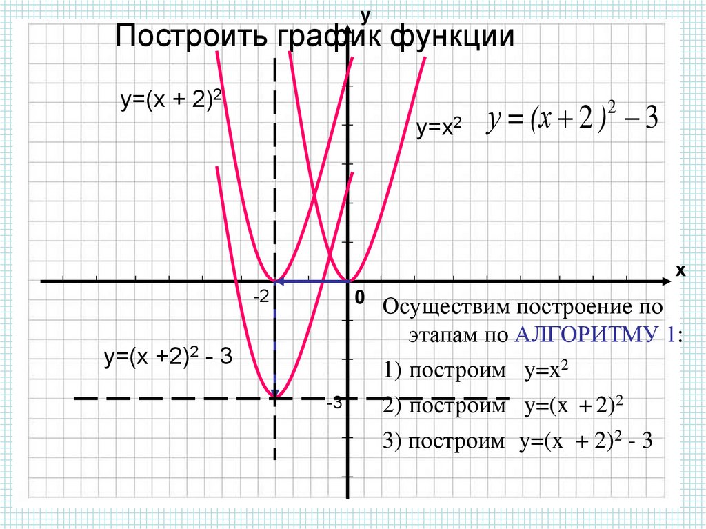 Построить график функции y х 2 2х. Построение графиков функций y x2. Y X 2 график функции. Y 2x 2 график функции. Постройте график функции y x2.