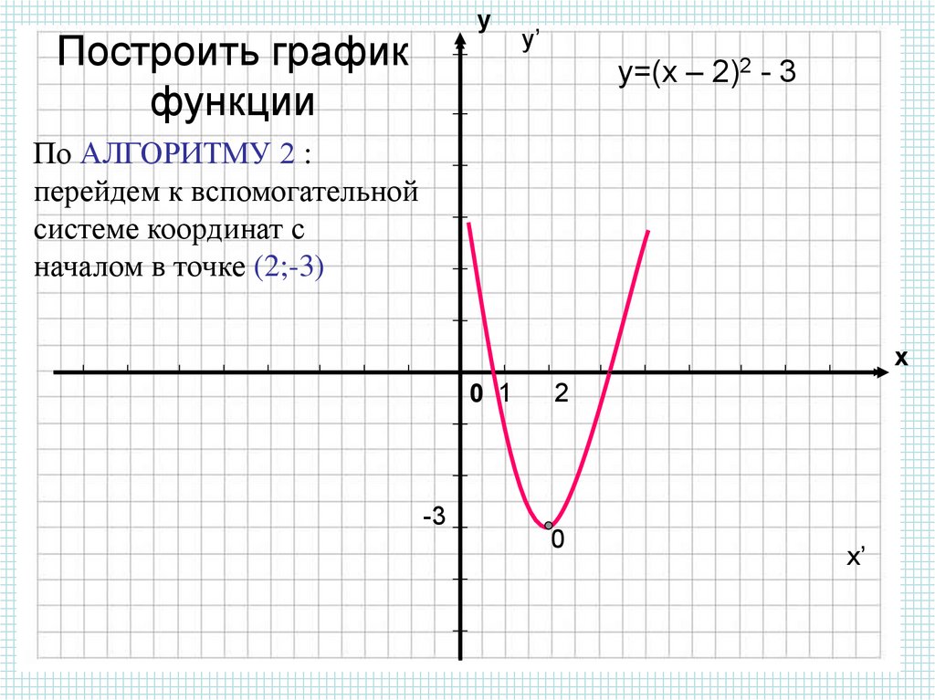 X 2 y 2 1 график. Y 3x 2 график функции. Постройке график функции y =1 x. Y X 3 график функции. Постройте график функции y=x^2 y=x^3.