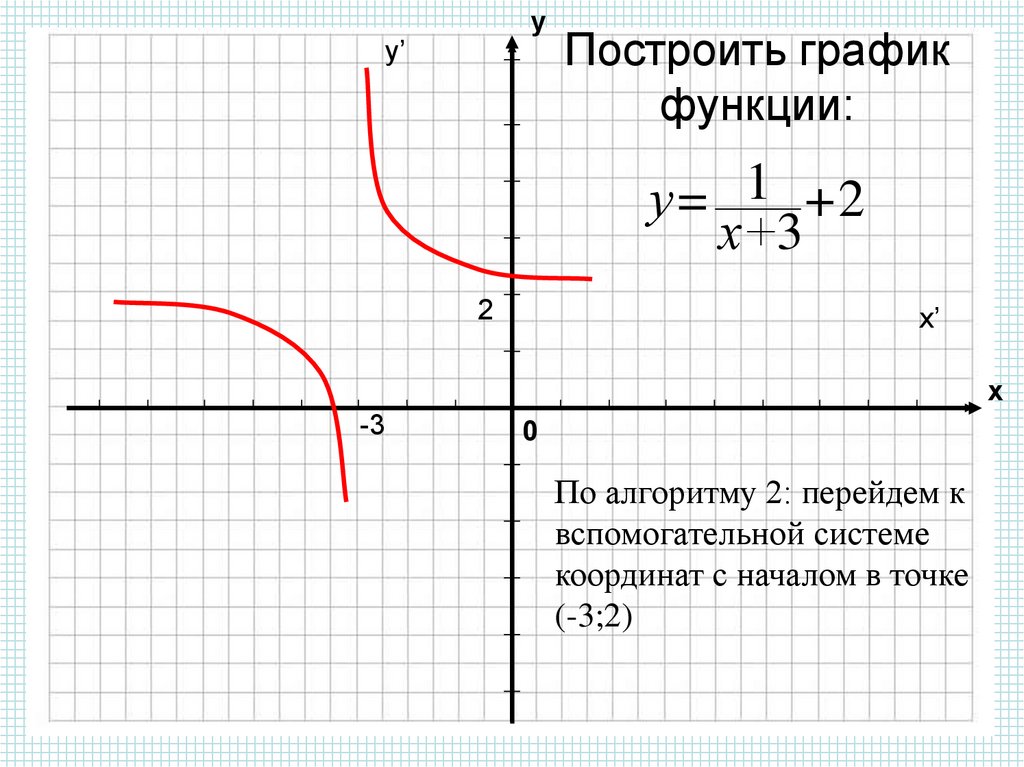 Функция y 1. Y 2 X график функции Гипербола. Построение Графика функции y 1/x. Y=2/Х график функции Гипербола. Построить график функции у=2(х-1)2+3.