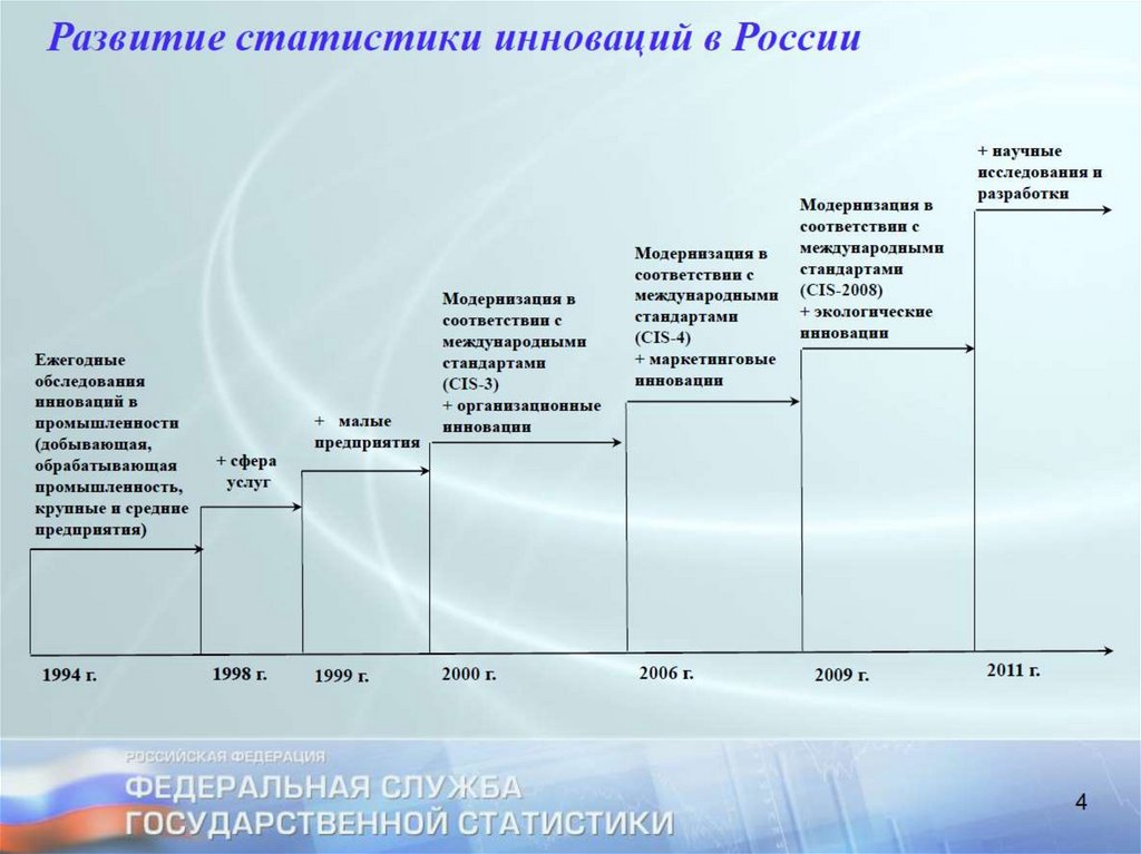 История становления статистики. История развития статистики.