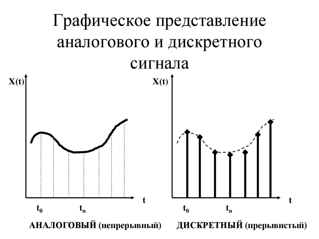 Режим представления. Аналоговый сигнал и дискретный сигнал. Непрерывный аналоговый сигнал. График аналогового и дискретного сигнала. Графическое изображение аналогового сигнала.