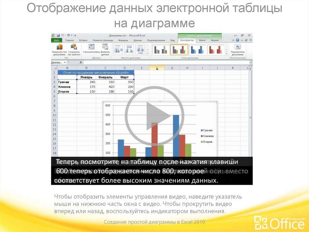 Где отображается информация. Отображение данных. Графическое отображение данных в электронных таблицах. Создание диаграмм в табличных процессорах. Как Отобразить данные таблицы.