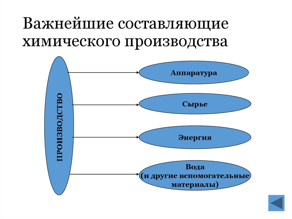 Химическая промышленность схема