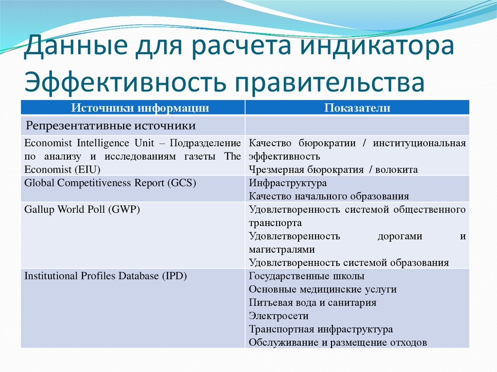 Эффективность правительства российской федерации