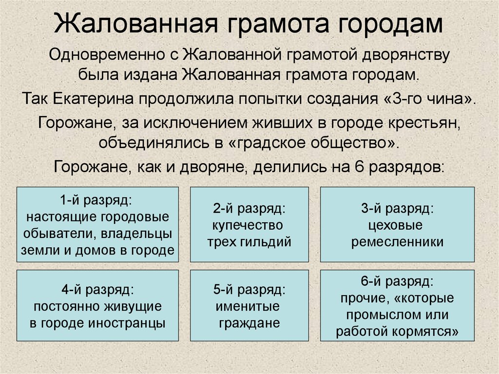 Определение собрание всех горожан новгорода. Городское самоуправление при Екатерине 2. Жалованная грамота городам. Жалованная грамота королям. Жплованнаяграмота гороодам.