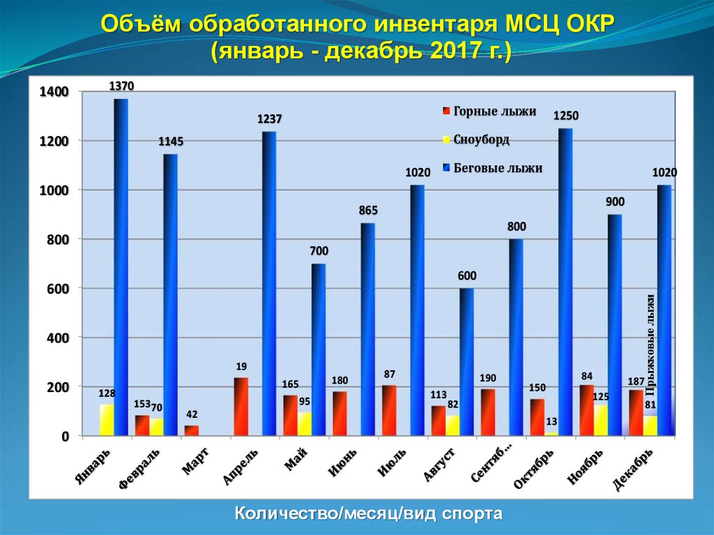 Количество обработок. Окр статистика.