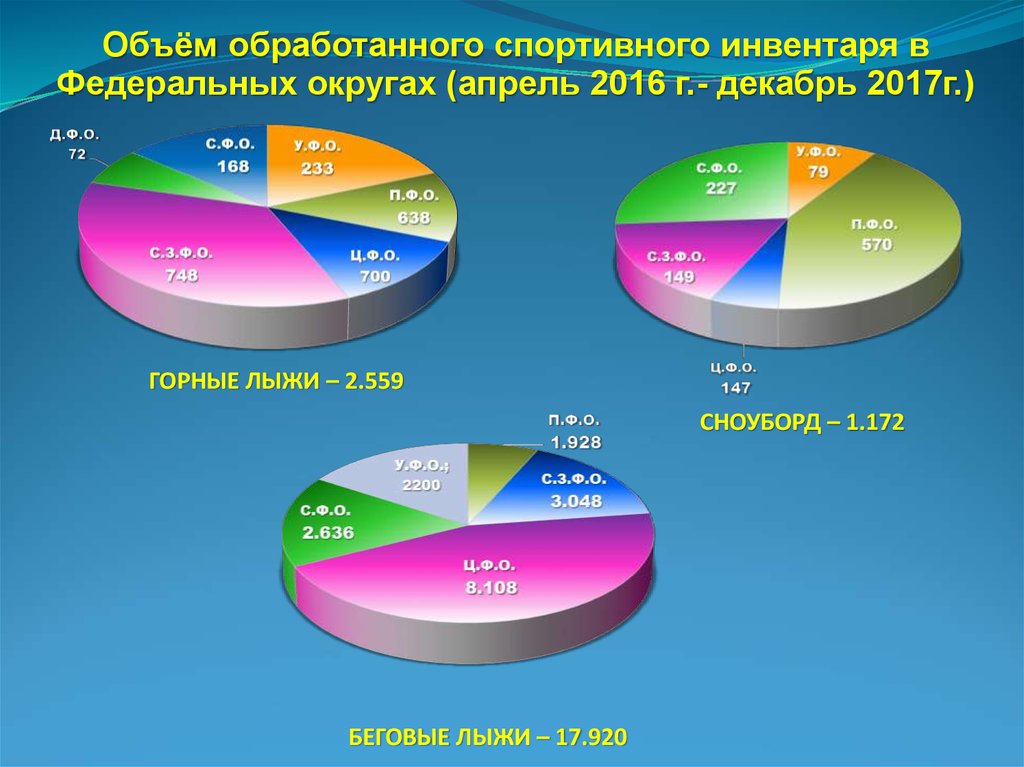 Количество обработок