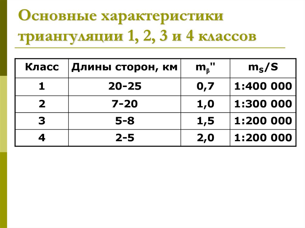 Характеристика 1 2 3 1. Классы триангуляции. Точность триангуляции. Характеристика триангуляции.