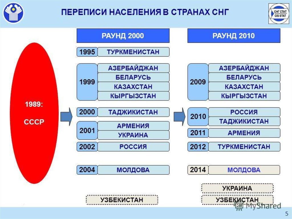 Какое население снг. Перепись населения стран. Численность населения стран СНГ. Перепись населения в странах СНГ. Население стран СНГ 2000.