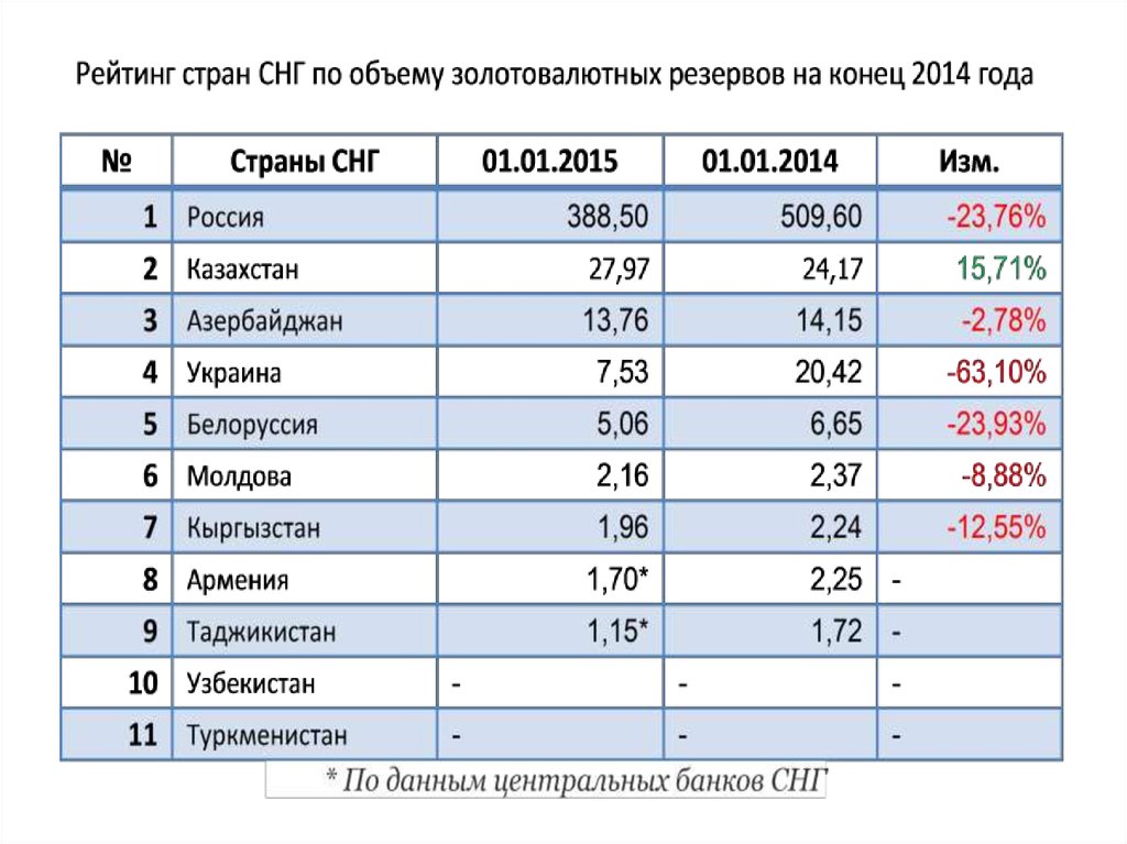 Население снг. Страны СНГ список. Сколько стран в СНГ. Численность населения стран СНГ.