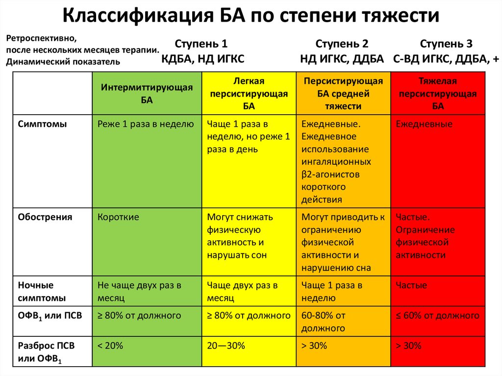 Схема определения степени тяжести