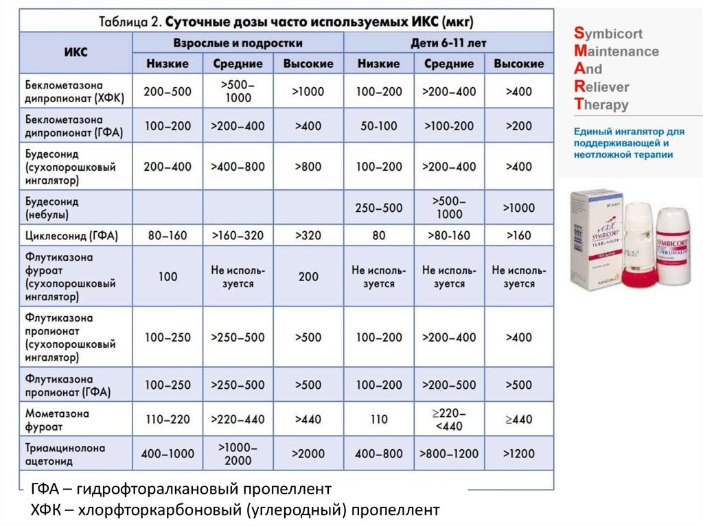 Карта пациента с бронхиальной астмой