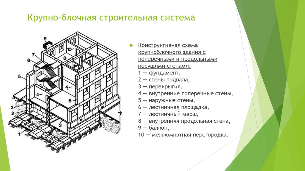 Строительные системы. Конструктивная система с продольными и поперечными несущими стенами. Конструктивные схемы крупноблочных зданий. Здания с несущими стенами. Конструктивная схема здания с поперечными несущими стенами.